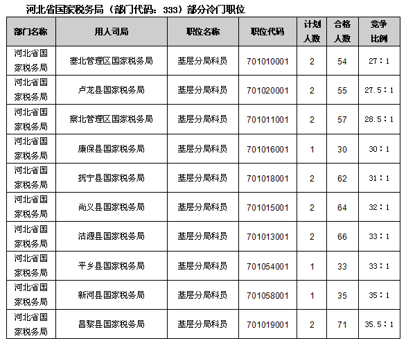 23日16時國考報名:稅務、海關報名情況分析2