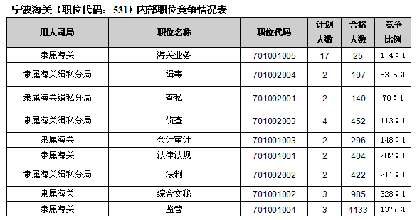 23日16時國考報名:稅務、海關報名情況分析5