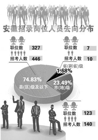 2015年國考在皖計劃招596人 應屆畢業生機會大1