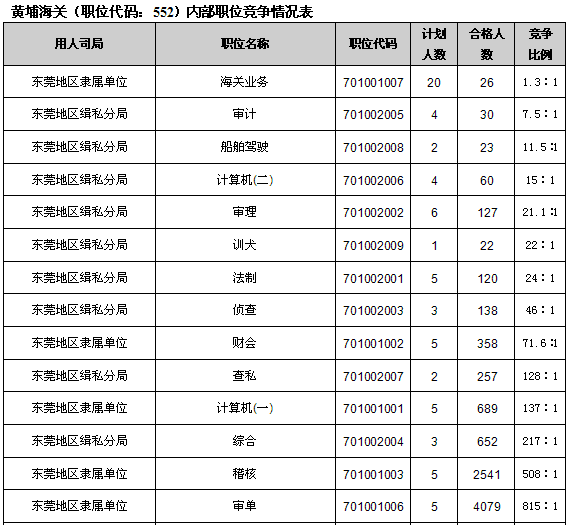 23日16時國考報名:稅務、海關報名情況分析3