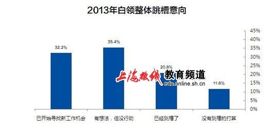 2013年金秋跳槽季 90后為跳槽率做貢獻1