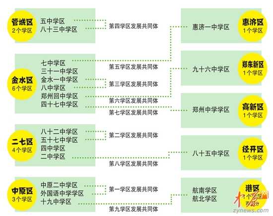 2014鄭州初中組建9個共同體 劃分20個學區1