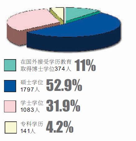 遼寧出國留學生52.9%讀碩士 八成月薪不足萬元1