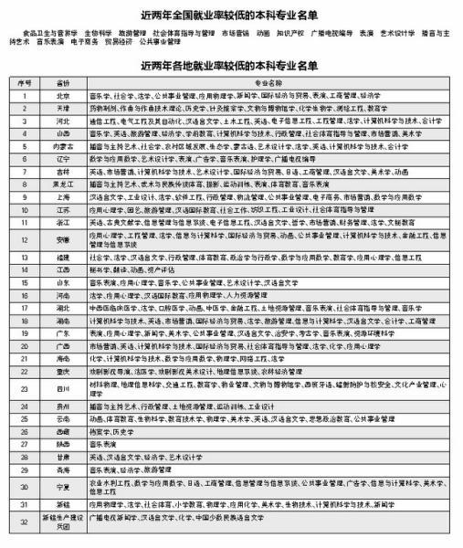 遼寧7個專業就業率低 其中藝術類過半1