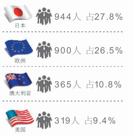 遼寧出國留學生52.9%讀碩士 八成月薪不足萬元2
