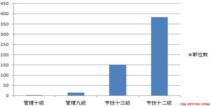 重慶云陽縣2014年事業單位考情分析備考指導1