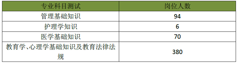 重慶云陽縣2014年事業單位考情分析備考指導2