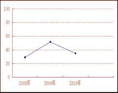 上海市公務員考試面試題型分布圖2