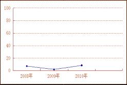 上海市公務員考試面試題型分布圖4