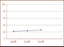 上海市公務員考試面試題型分布圖3