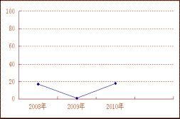 上海市公務員考試面試題型分布圖5