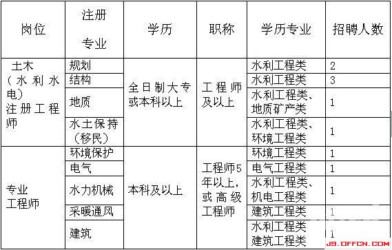 江蘇昆山水利設計院2014年招聘12名工作人員1