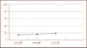 上海市公務員考試面試題型分布圖6