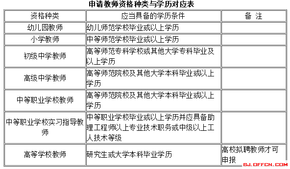 2015北京市教師資格證報名受理條件1