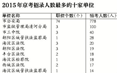 2015年北京公務員考試解讀與報考指導及考情分析1