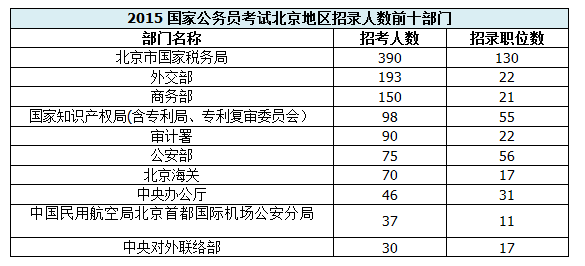 【北京】國家公務員考試職位選擇指導1