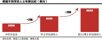 美國大學“學費通脹”失控1
