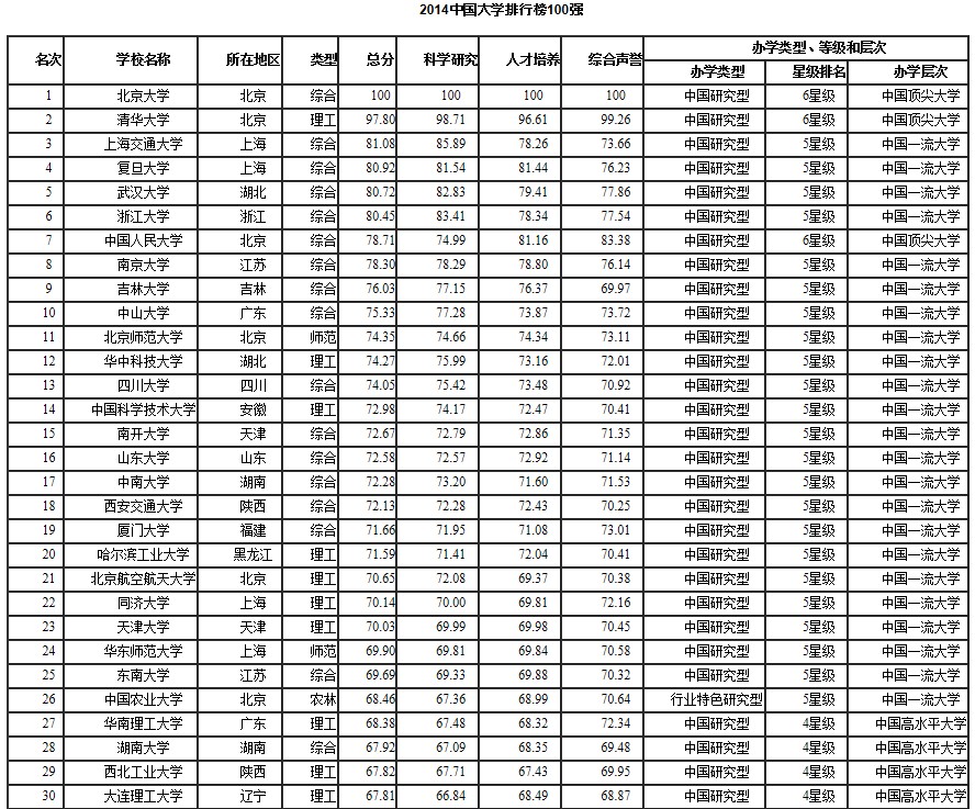 2014年中國大學排行榜100強揭曉1