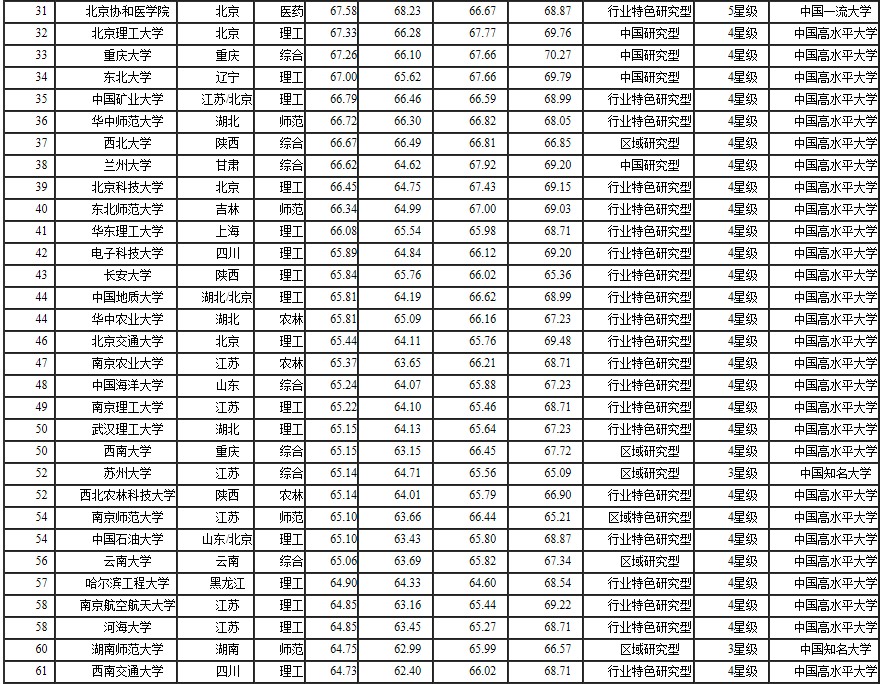 2014年中國大學排行榜100強揭曉2