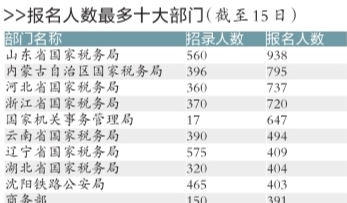 國考報名人數1.9萬人創新高 首日同比增近五成-中國教育2