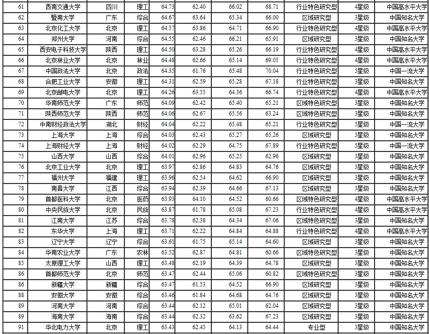 2014年中國大學排行榜100強揭曉3