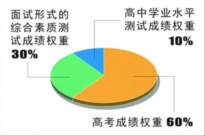 上海交通大學:打破高考“錄高不錄低”單一律-中國教育1