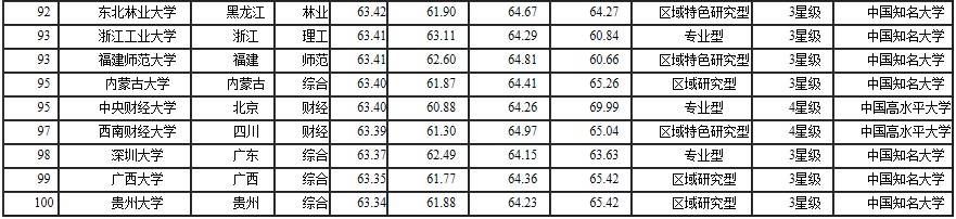 2014年中國大學排行榜100強揭曉4