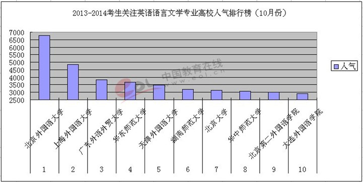 2013-2014年英語語言文學專業高校人氣排行榜(10月份)1