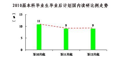 140萬人考研創10年之最 或因就業形勢嚴峻1