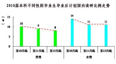 140萬人考研創10年之最 或因就業形勢嚴峻3
