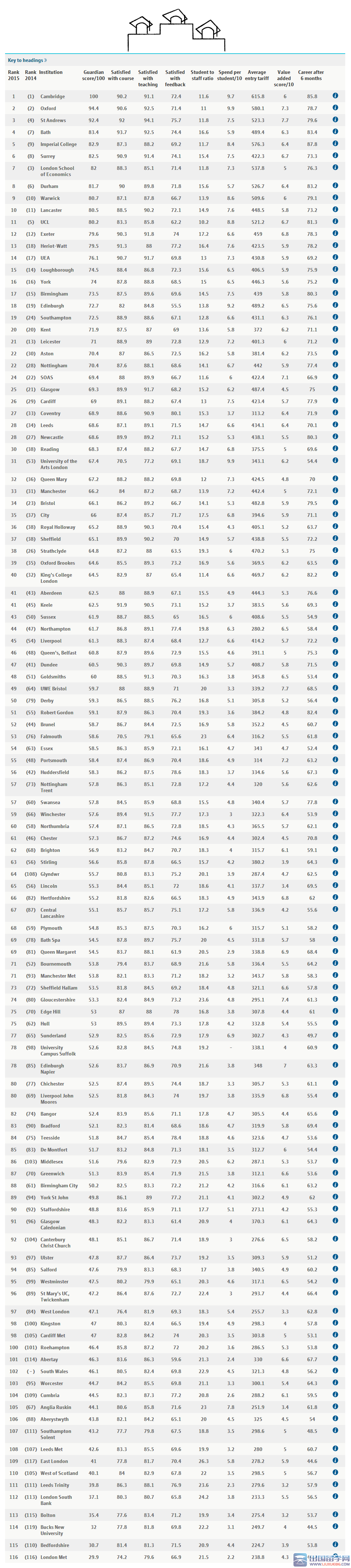 2015年英國大學排名Top1002