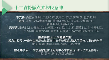 西部調查:義務教育最需提高 振興至少還需五年7