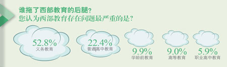 西部調查:義務教育最需提高 振興至少還需五年4