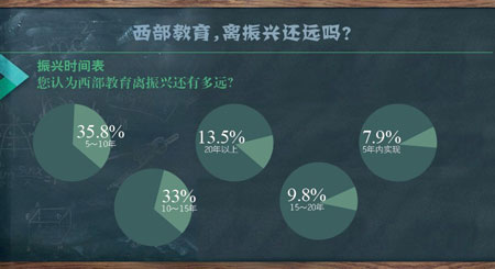 西部調查:義務教育最需提高 振興至少還需五年2