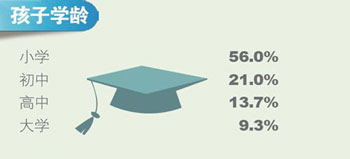西部調查:義務教育最需提高 振興至少還需五年9