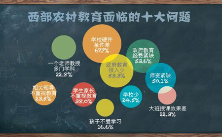 西部調查:義務教育最需提高 振興至少還需五年1