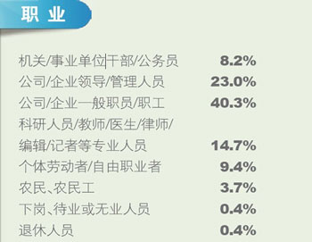 西部調查:義務教育最需提高 振興至少還需五年10