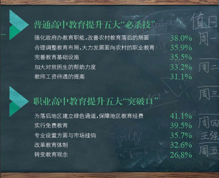 西部調查:義務教育最需提高 振興至少還需五年3