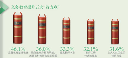 西部調查:義務教育最需提高 振興至少還需五年5