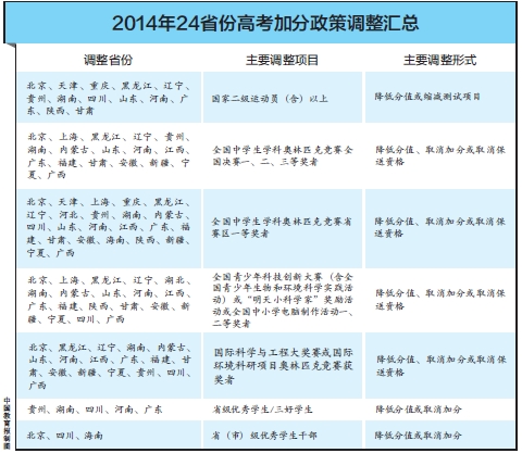 全國多地高考加分政策“瘦身”(圖)1