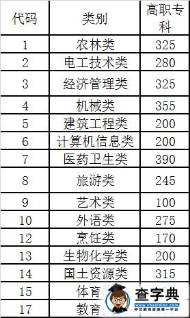 2015云南高考三本等批次征集志愿將于8月6日進行1