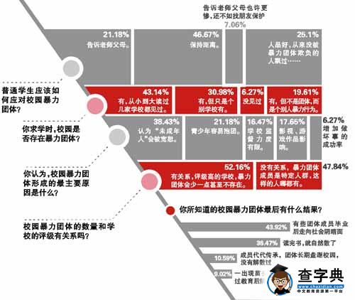 調查:初一新生更易遭受校園欺凌 女性欺凌比例上升1