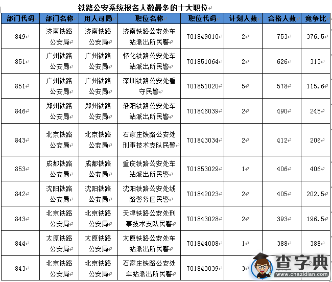 2016國考鐵路公安系統競爭比僅14:1 低于整體競爭比2