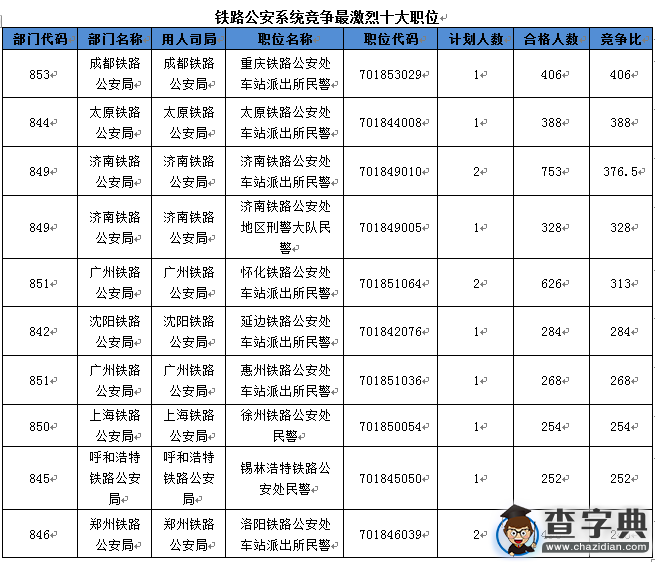 2016國考鐵路公安系統競爭比僅14:1 低于整體競爭比1