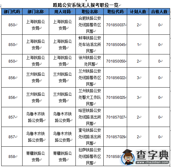 2016國考鐵路公安系統競爭比僅14:1 低于整體競爭比3