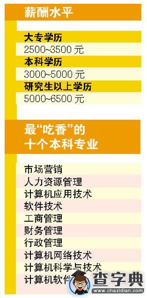 就業形勢:2016年就業總量壓力大 鼓勵大學生自主創業1
