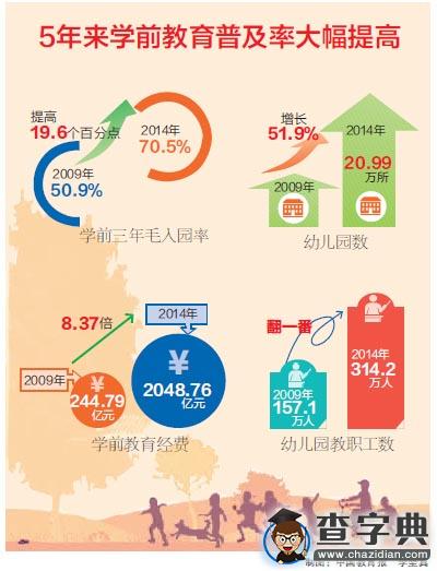 學前教育毛入園率提前6年實現目標1