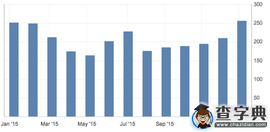 美國就業市場強勢不減 12月ADP創年內新高1