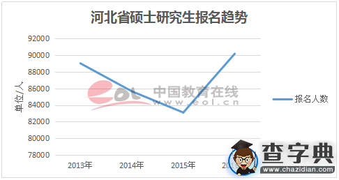 全國多個省市2016年研究生報名人數激增2