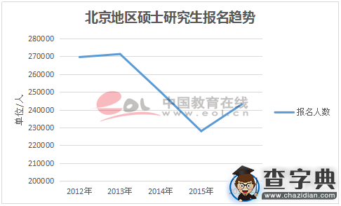 全國多個省市2016年研究生報名人數激增1